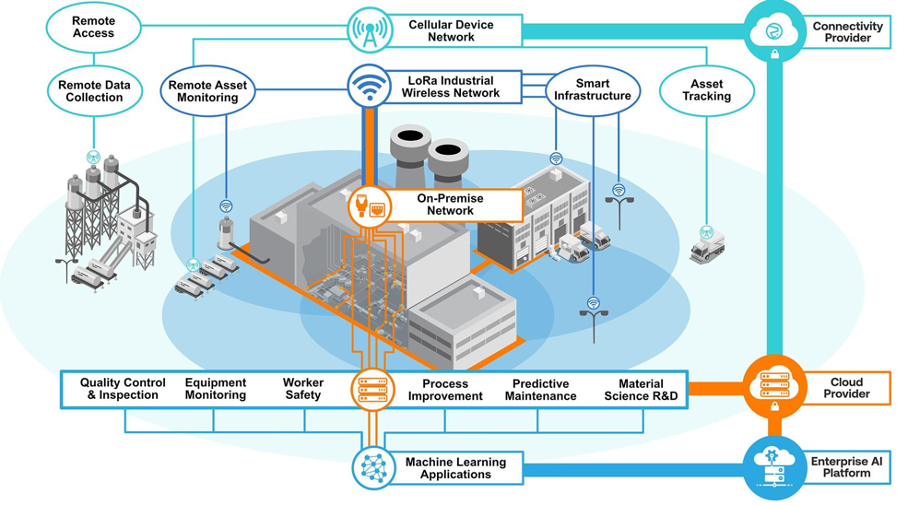 The Synergy of AI and IoT Sensors: Transforming Manufacturing, Product Testing and Supply Chain